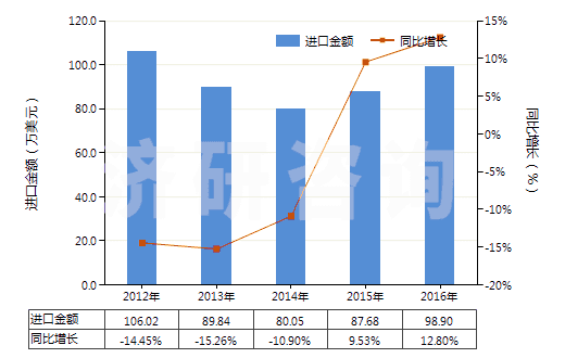 2012-2016年中國氯化鋁(HS28273200)進(jìn)口總額及增速統(tǒng)計(jì)